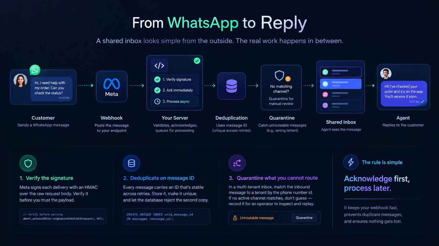 From WhatsApp to Reply - Message Flow